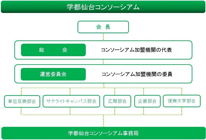 組織図