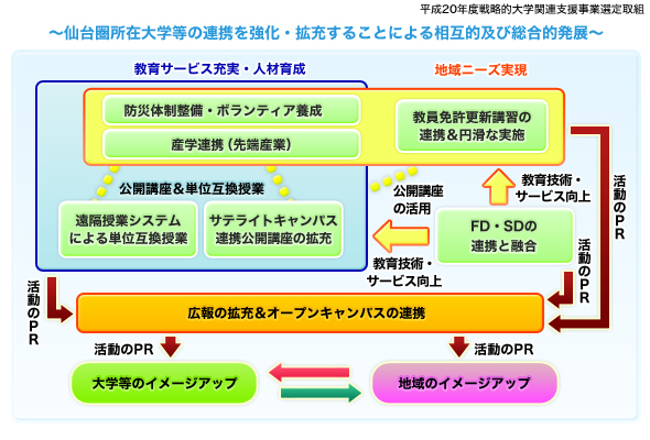 仙台圏所在大学等の連携を強化・拡充することによる相互的及び総合的発展