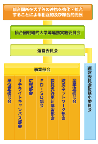 運営組織概要図